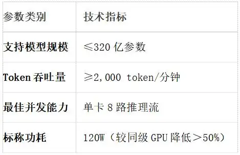 玄宇芯大模型推理加速卡：专为千亿参数模型设计的国产算力引擎