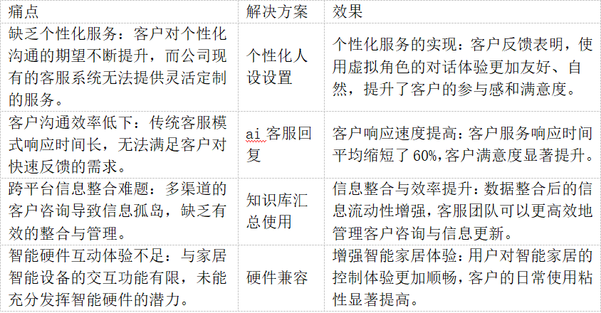 悦家智享有限公司面临多重挑战？看“AI分身”如何一一化解